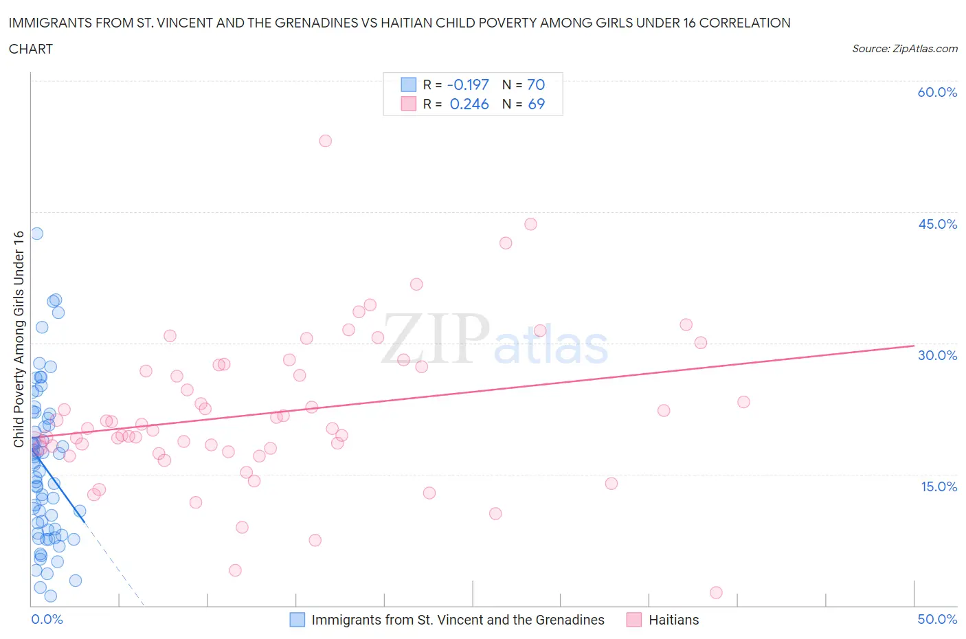 Immigrants from St. Vincent and the Grenadines vs Haitian Child Poverty Among Girls Under 16