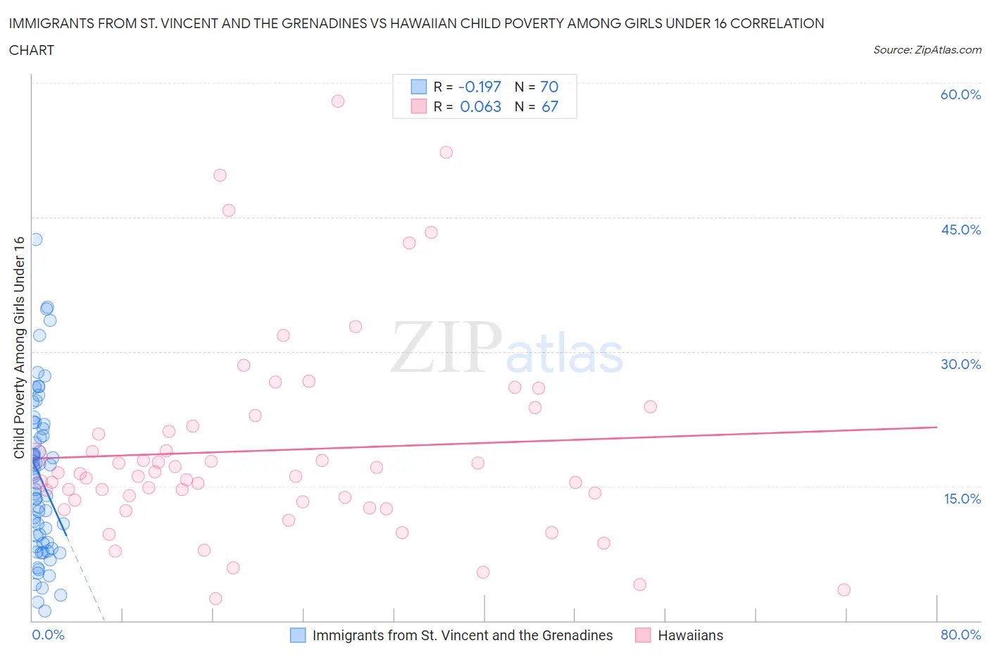 Immigrants from St. Vincent and the Grenadines vs Hawaiian Child Poverty Among Girls Under 16