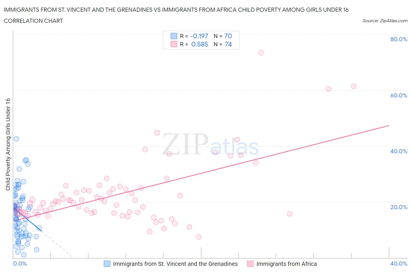 Immigrants from St. Vincent and the Grenadines vs Immigrants from Africa Child Poverty Among Girls Under 16