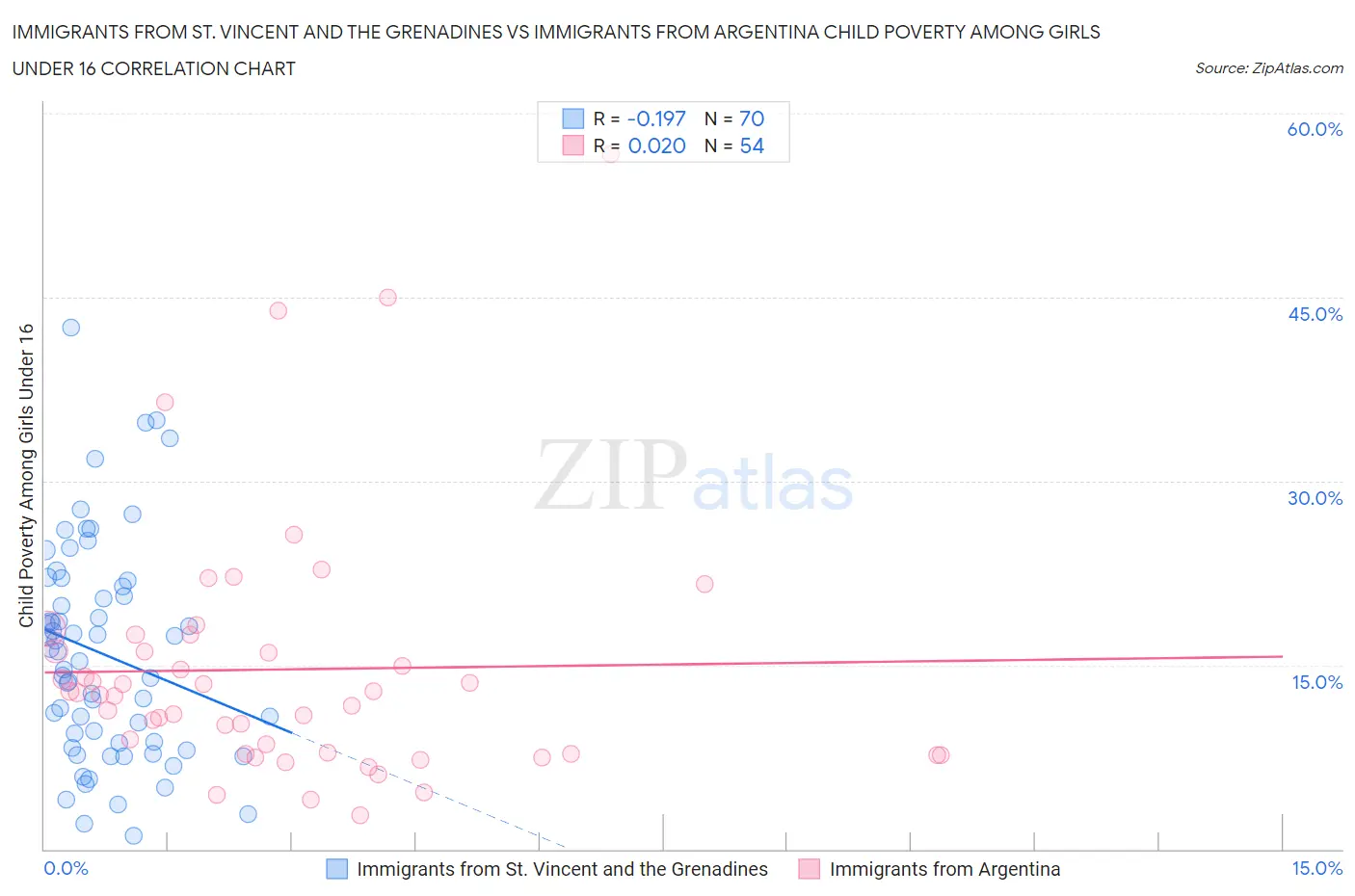 Immigrants from St. Vincent and the Grenadines vs Immigrants from Argentina Child Poverty Among Girls Under 16