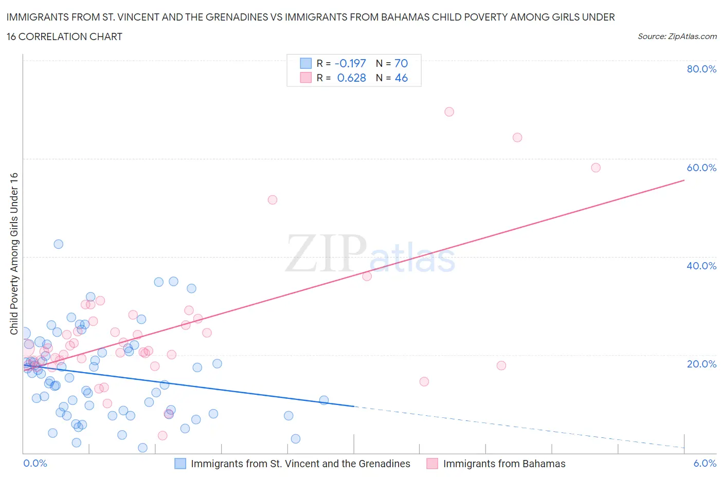 Immigrants from St. Vincent and the Grenadines vs Immigrants from Bahamas Child Poverty Among Girls Under 16