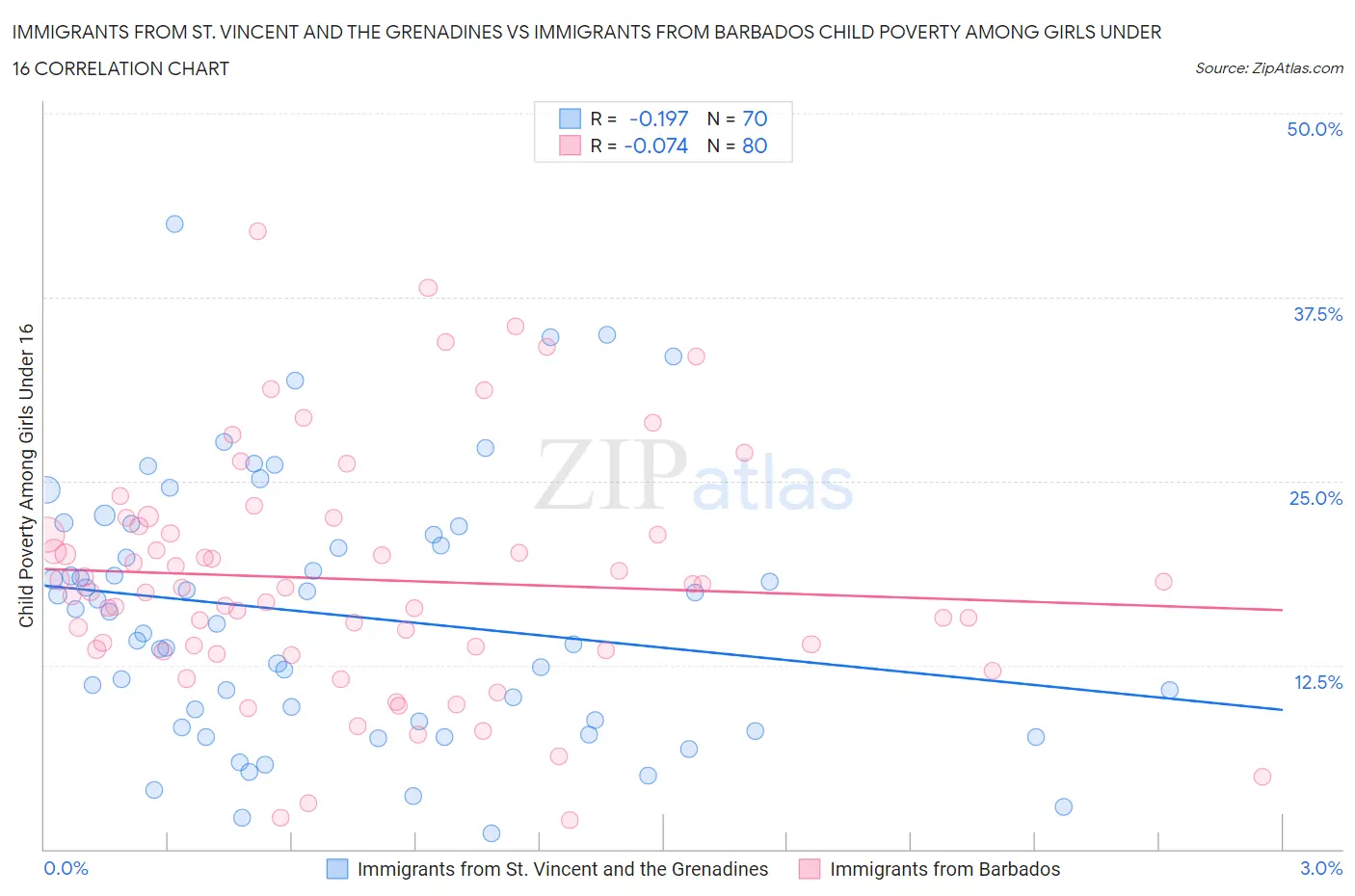 Immigrants from St. Vincent and the Grenadines vs Immigrants from Barbados Child Poverty Among Girls Under 16