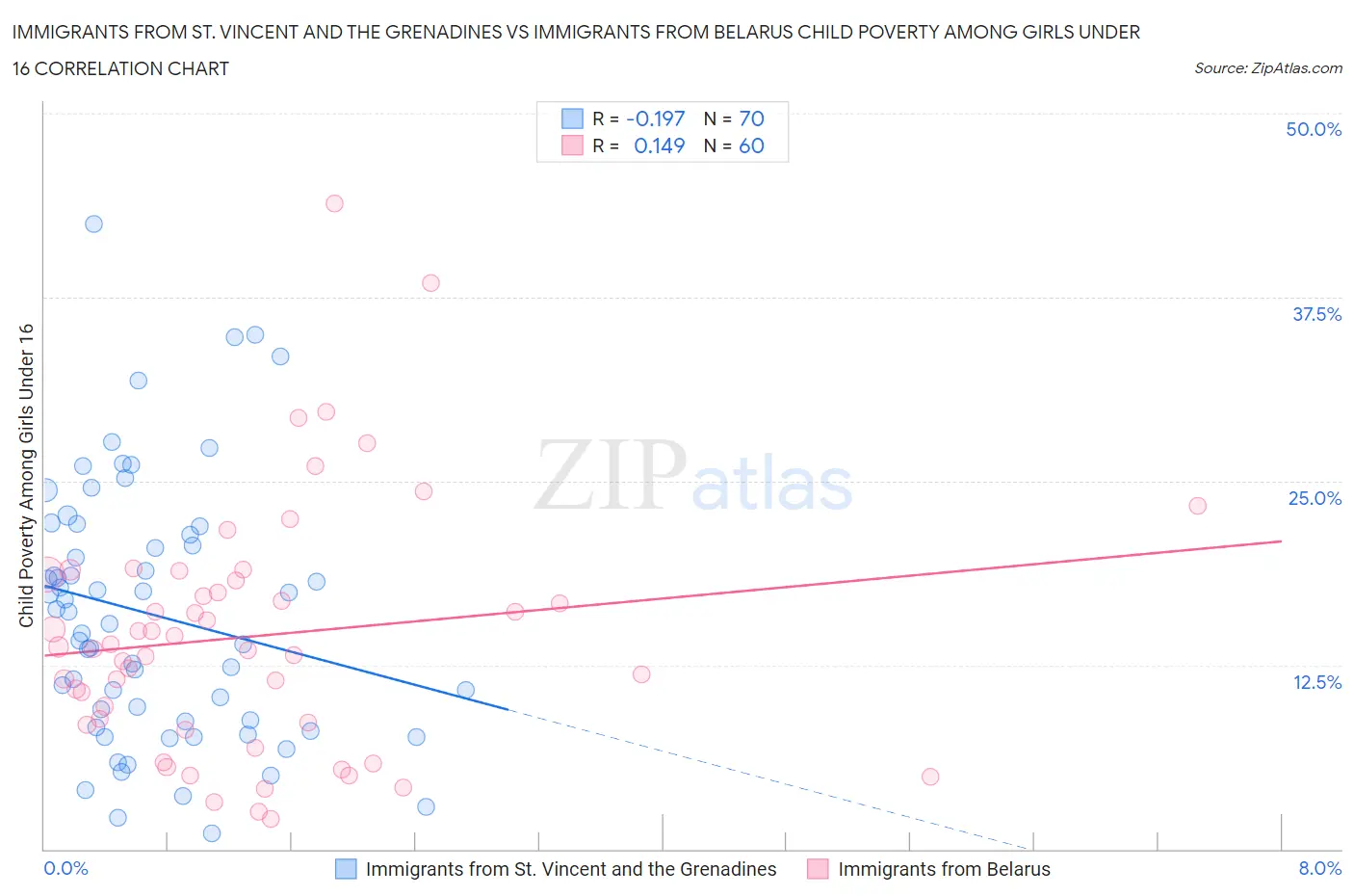 Immigrants from St. Vincent and the Grenadines vs Immigrants from Belarus Child Poverty Among Girls Under 16
