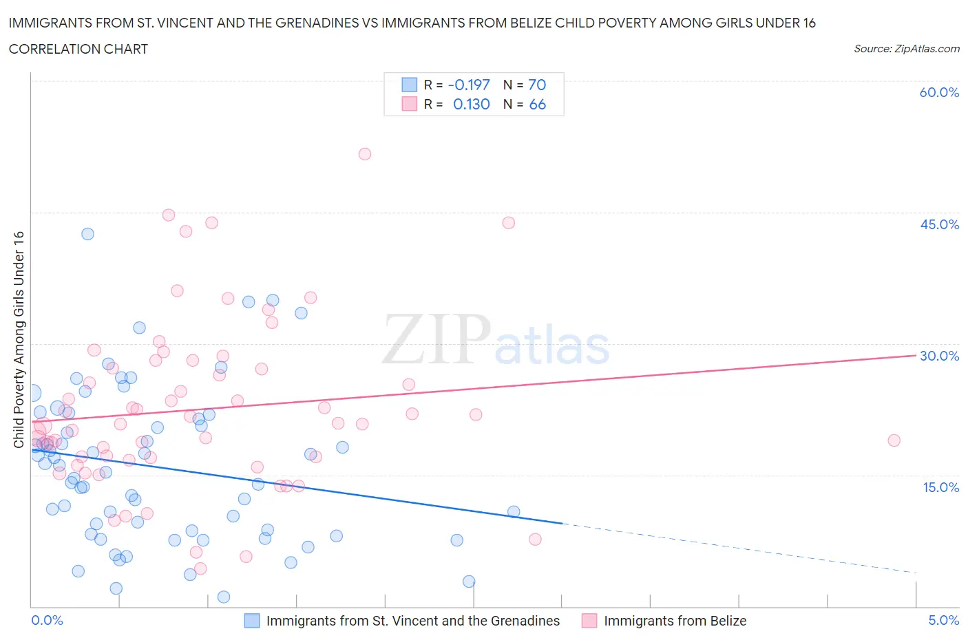 Immigrants from St. Vincent and the Grenadines vs Immigrants from Belize Child Poverty Among Girls Under 16