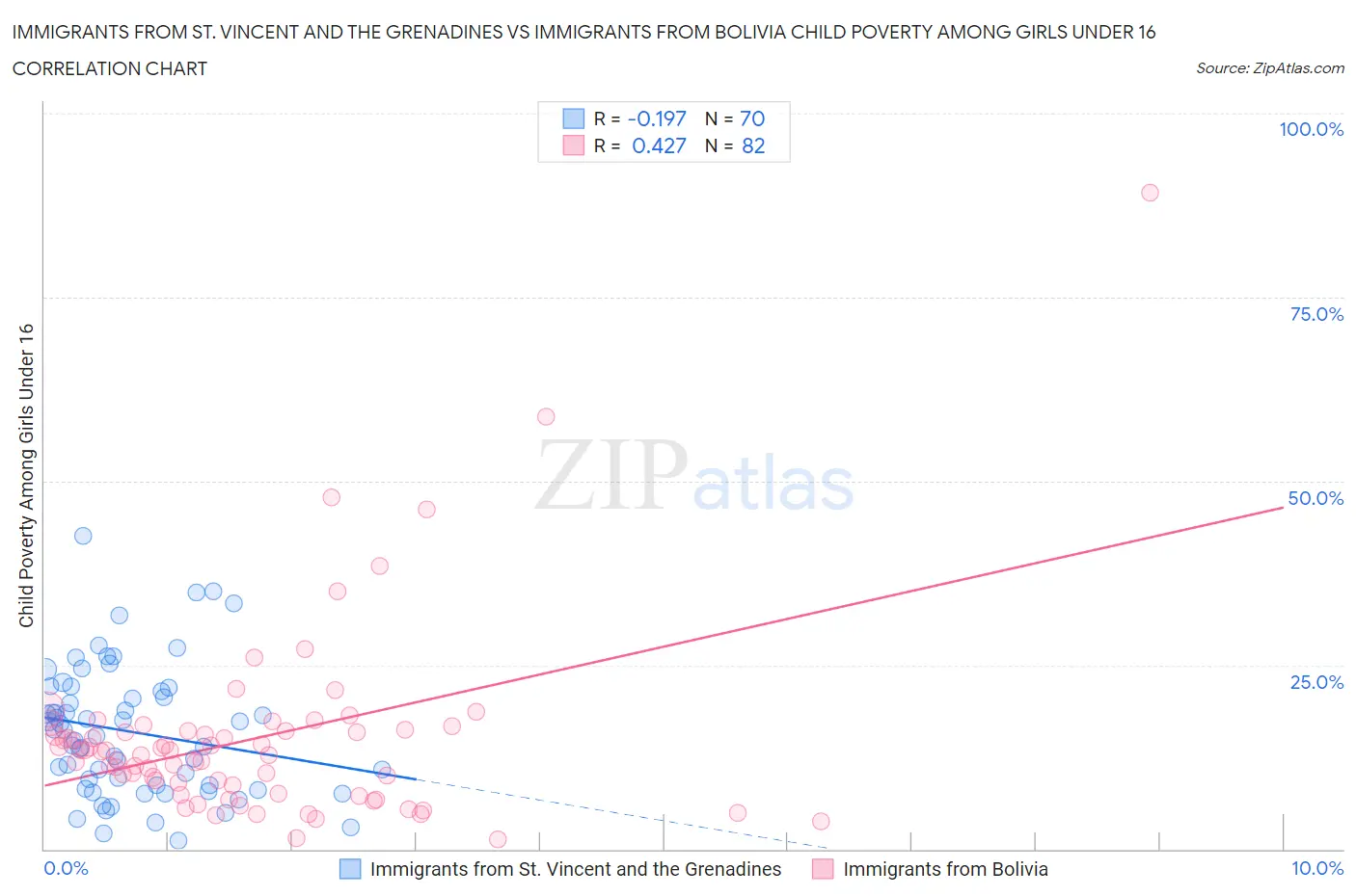 Immigrants from St. Vincent and the Grenadines vs Immigrants from Bolivia Child Poverty Among Girls Under 16