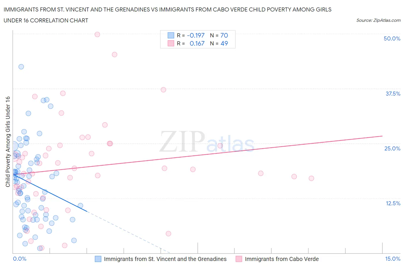 Immigrants from St. Vincent and the Grenadines vs Immigrants from Cabo Verde Child Poverty Among Girls Under 16