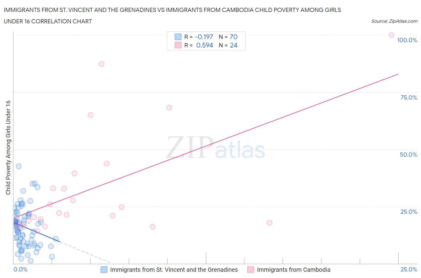 Immigrants from St. Vincent and the Grenadines vs Immigrants from Cambodia Child Poverty Among Girls Under 16