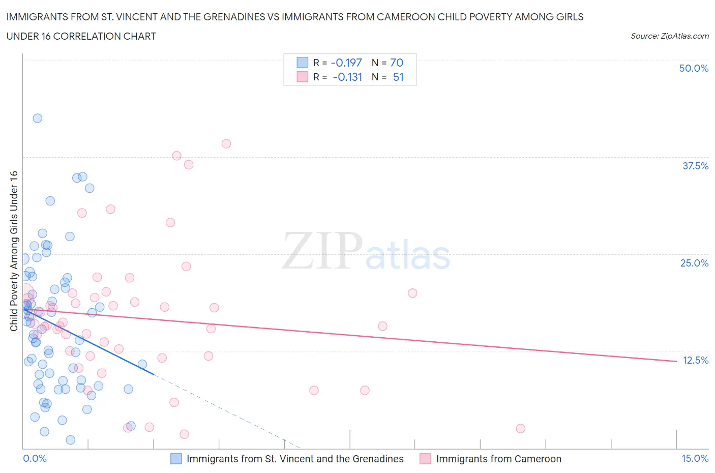 Immigrants from St. Vincent and the Grenadines vs Immigrants from Cameroon Child Poverty Among Girls Under 16