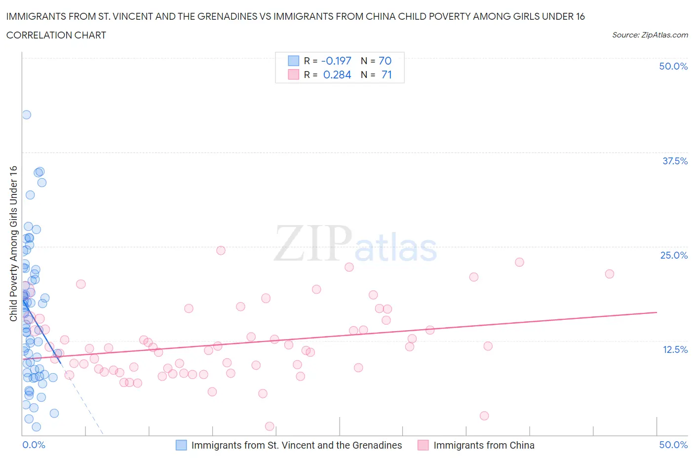 Immigrants from St. Vincent and the Grenadines vs Immigrants from China Child Poverty Among Girls Under 16