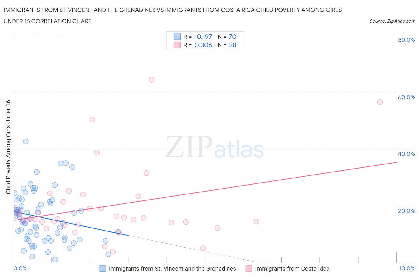 Immigrants from St. Vincent and the Grenadines vs Immigrants from Costa Rica Child Poverty Among Girls Under 16