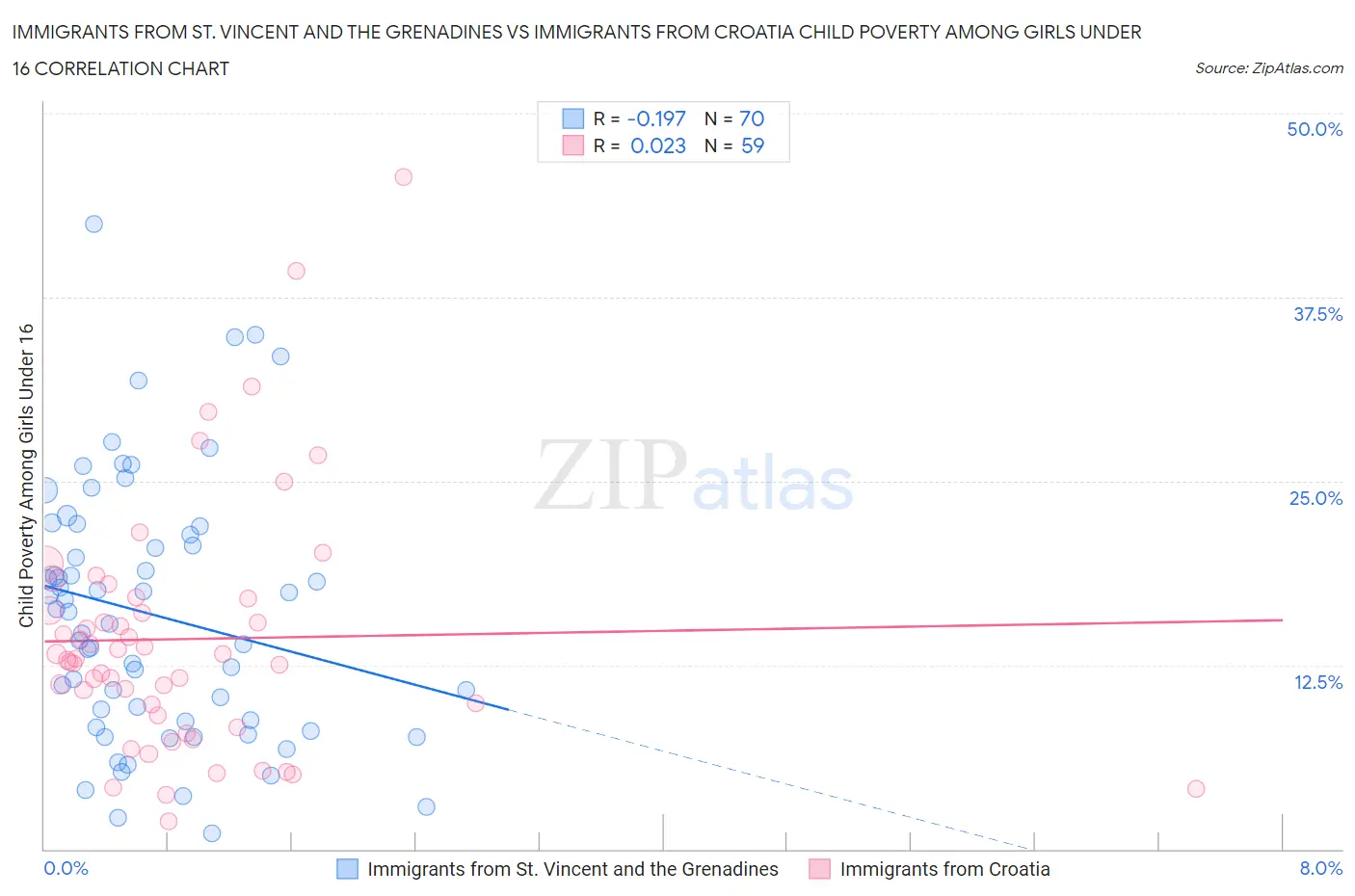 Immigrants from St. Vincent and the Grenadines vs Immigrants from Croatia Child Poverty Among Girls Under 16