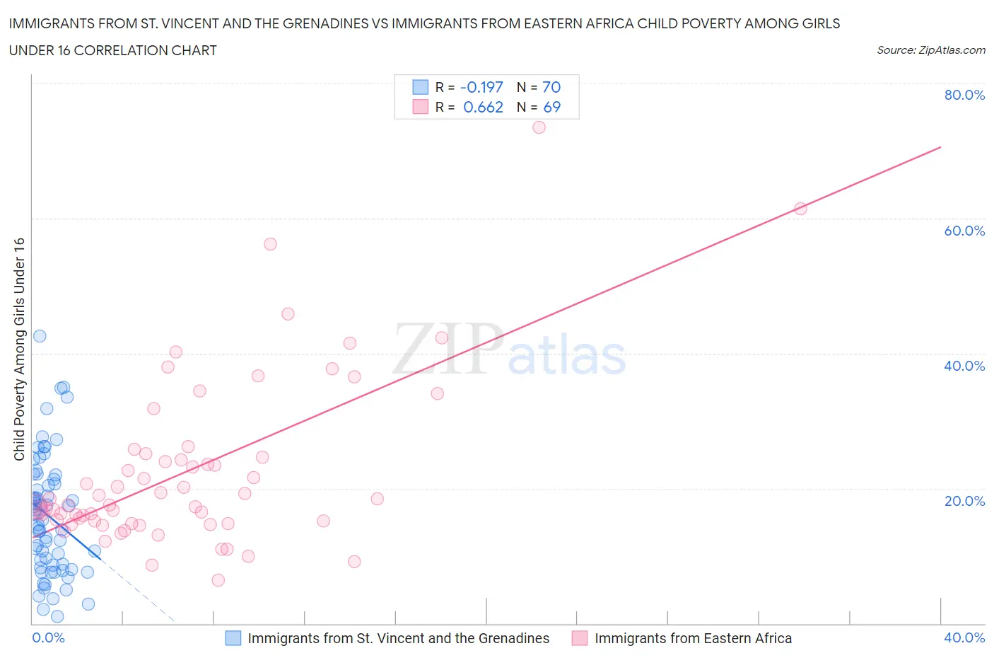 Immigrants from St. Vincent and the Grenadines vs Immigrants from Eastern Africa Child Poverty Among Girls Under 16