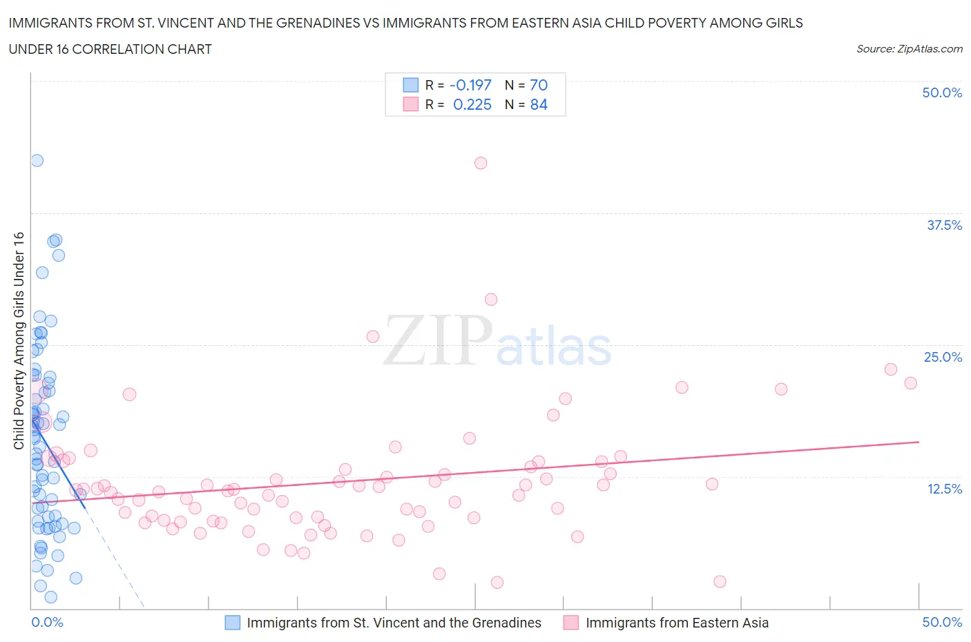 Immigrants from St. Vincent and the Grenadines vs Immigrants from Eastern Asia Child Poverty Among Girls Under 16