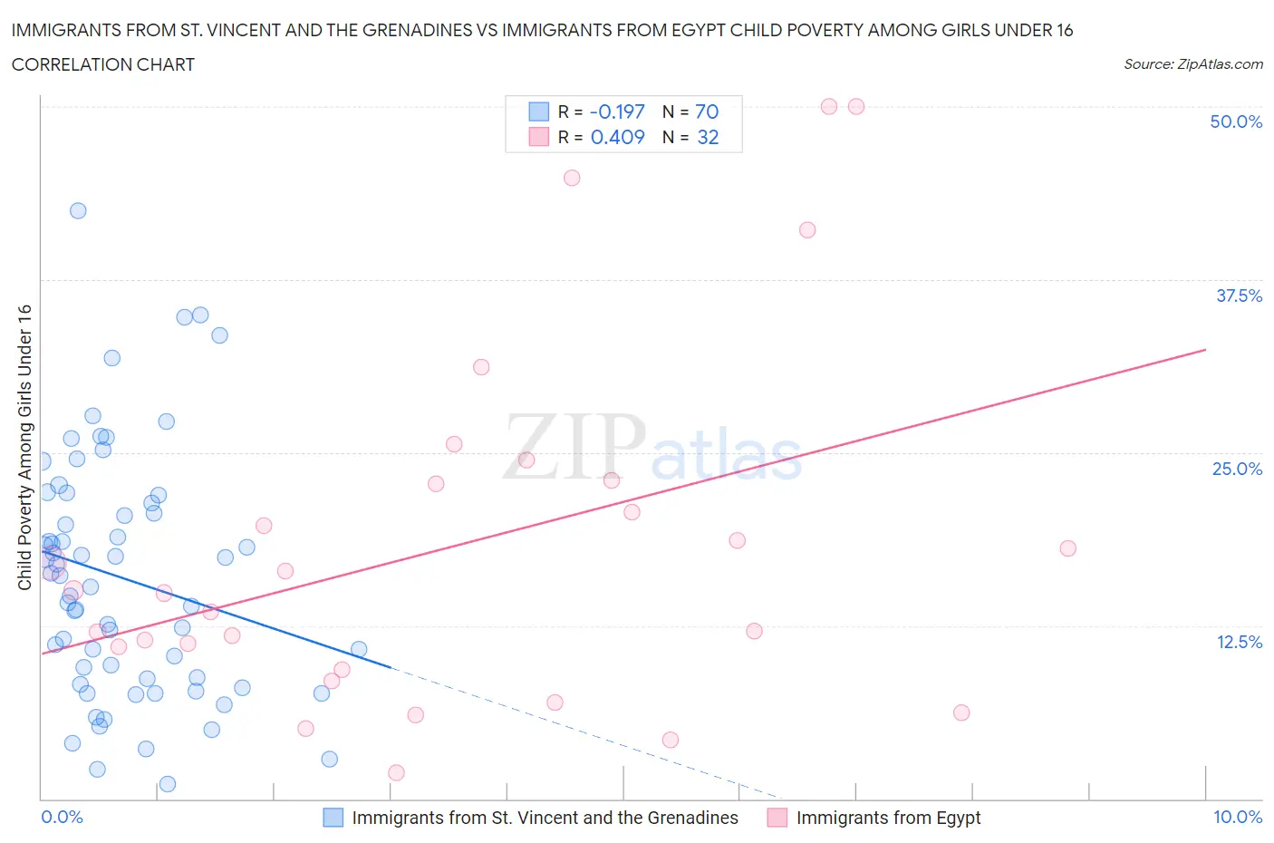 Immigrants from St. Vincent and the Grenadines vs Immigrants from Egypt Child Poverty Among Girls Under 16