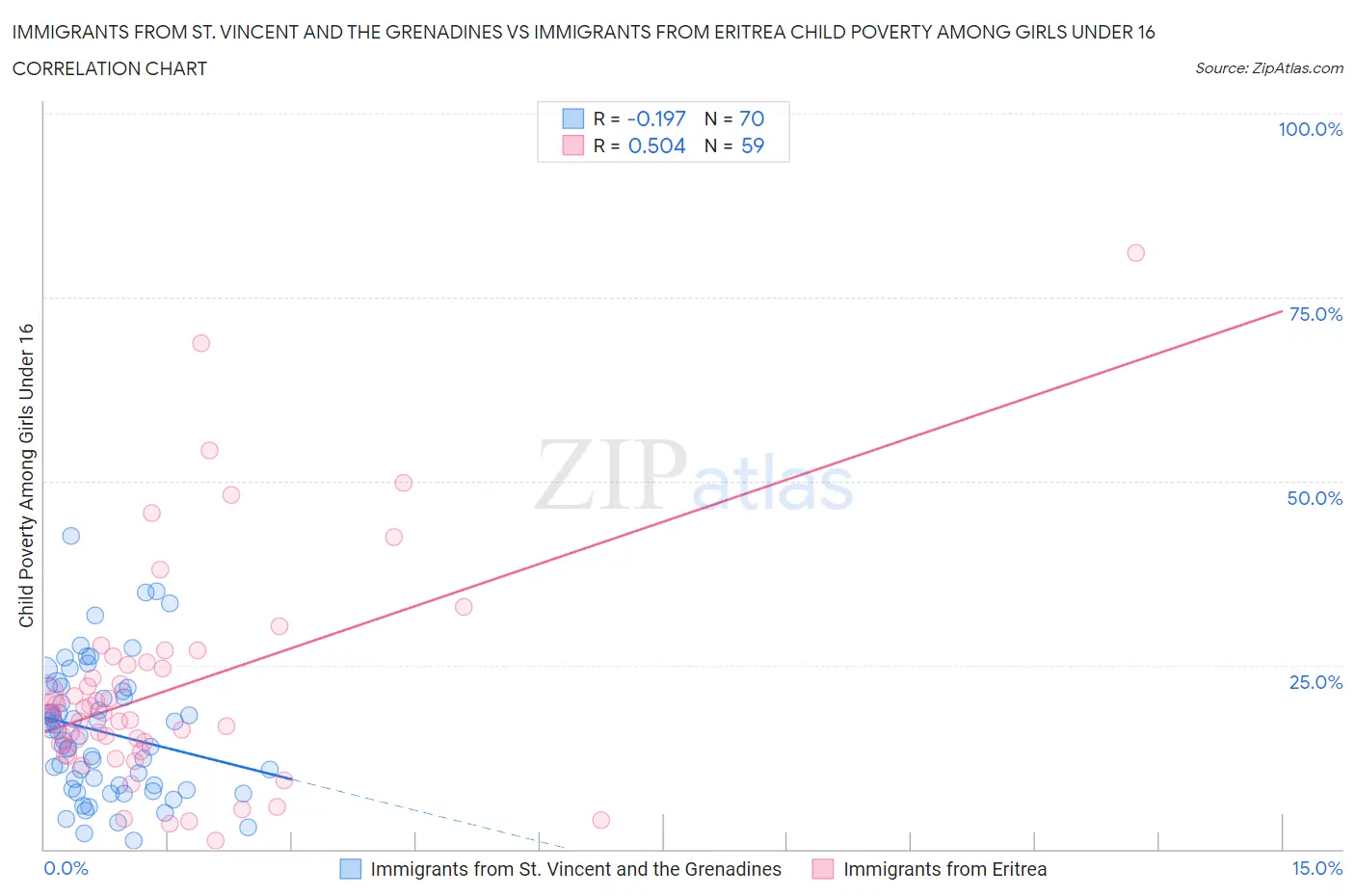 Immigrants from St. Vincent and the Grenadines vs Immigrants from Eritrea Child Poverty Among Girls Under 16