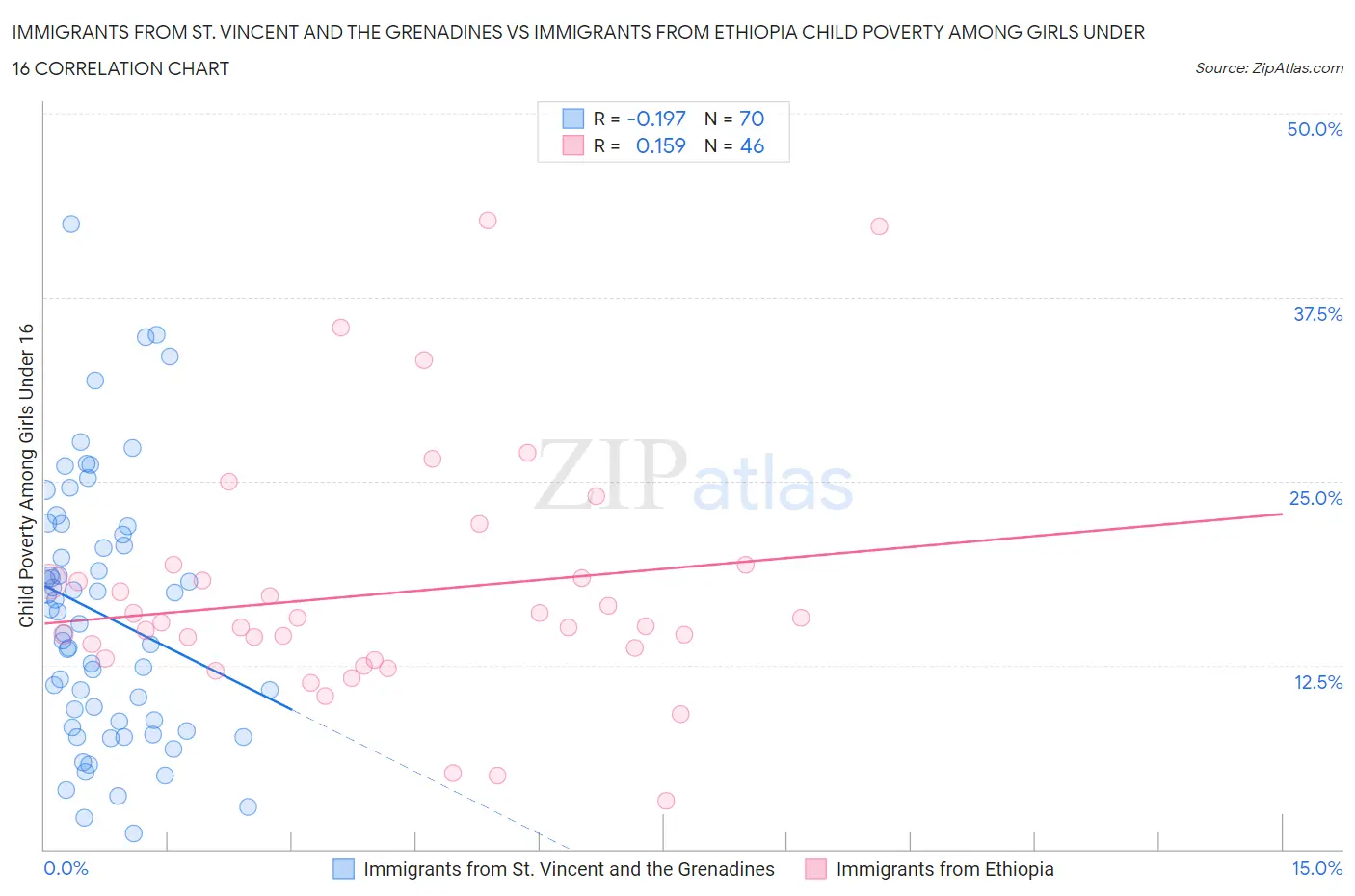 Immigrants from St. Vincent and the Grenadines vs Immigrants from Ethiopia Child Poverty Among Girls Under 16