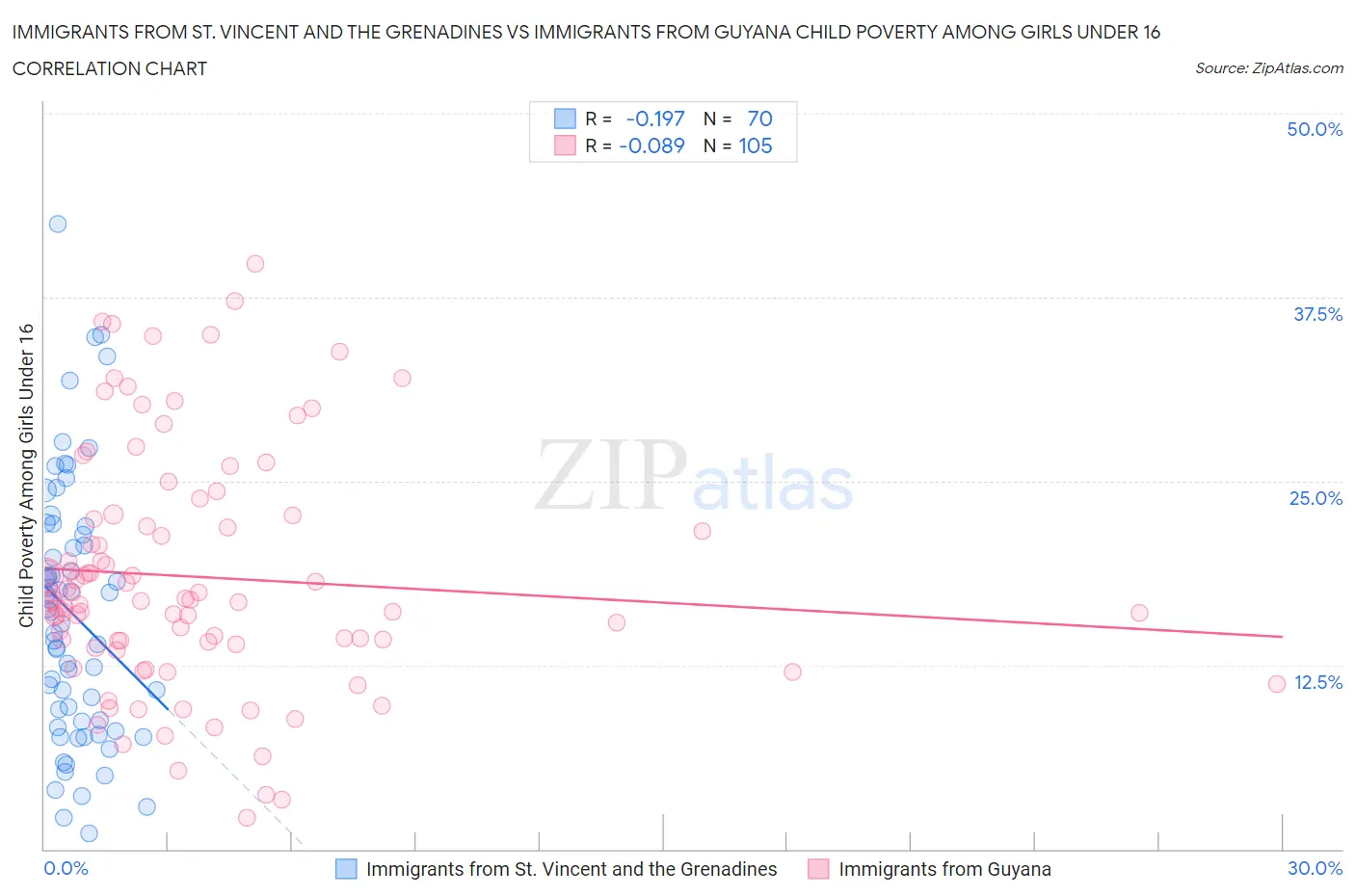 Immigrants from St. Vincent and the Grenadines vs Immigrants from Guyana Child Poverty Among Girls Under 16