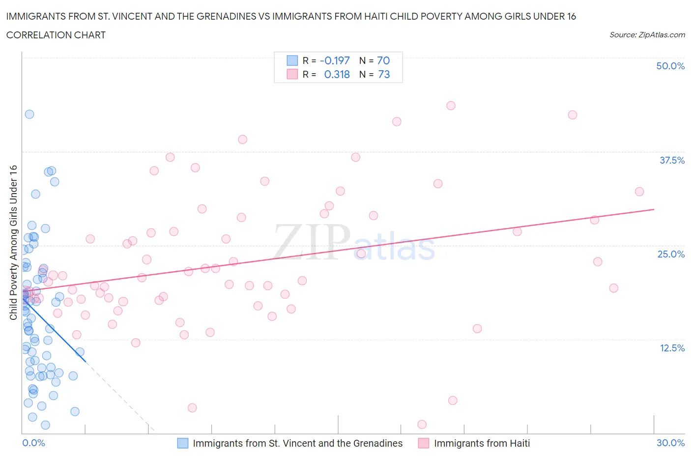 Immigrants from St. Vincent and the Grenadines vs Immigrants from Haiti Child Poverty Among Girls Under 16