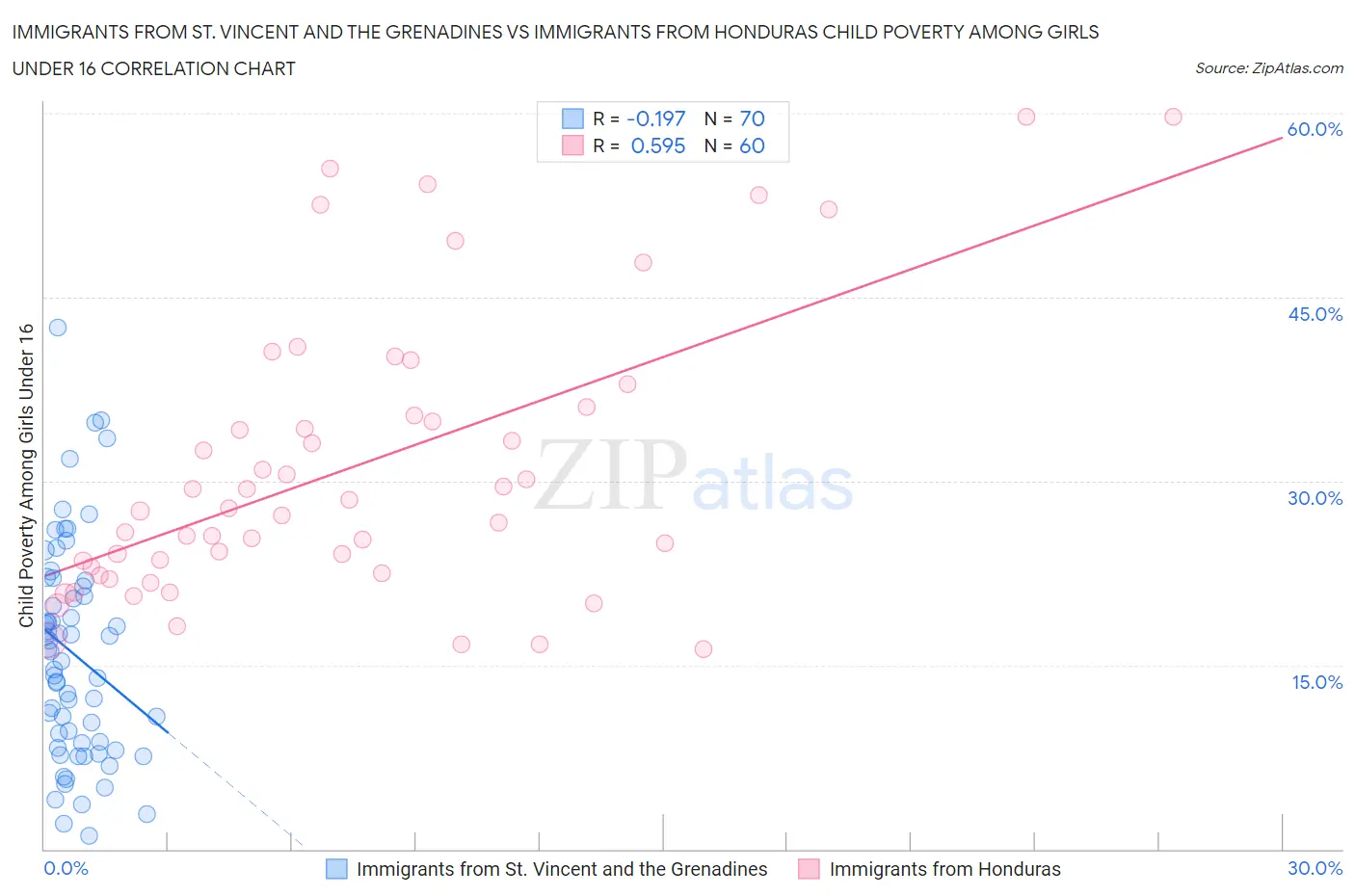 Immigrants from St. Vincent and the Grenadines vs Immigrants from Honduras Child Poverty Among Girls Under 16