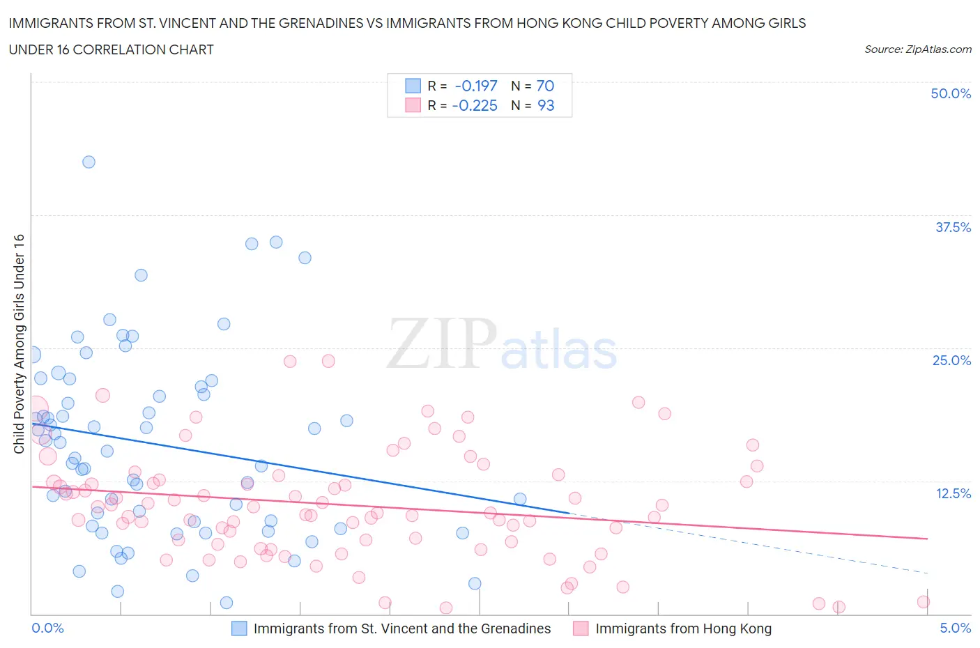 Immigrants from St. Vincent and the Grenadines vs Immigrants from Hong Kong Child Poverty Among Girls Under 16