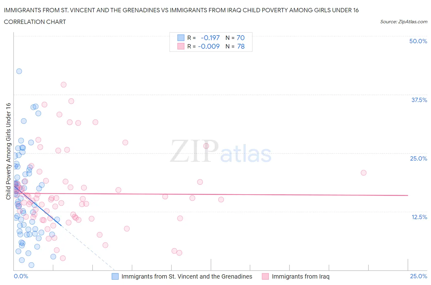 Immigrants from St. Vincent and the Grenadines vs Immigrants from Iraq Child Poverty Among Girls Under 16