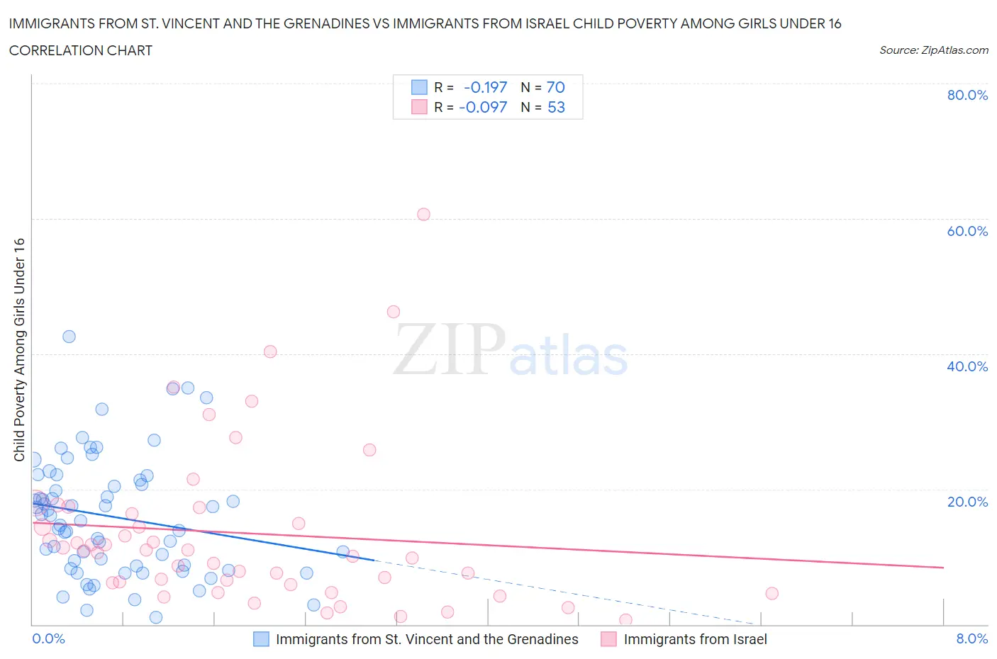 Immigrants from St. Vincent and the Grenadines vs Immigrants from Israel Child Poverty Among Girls Under 16