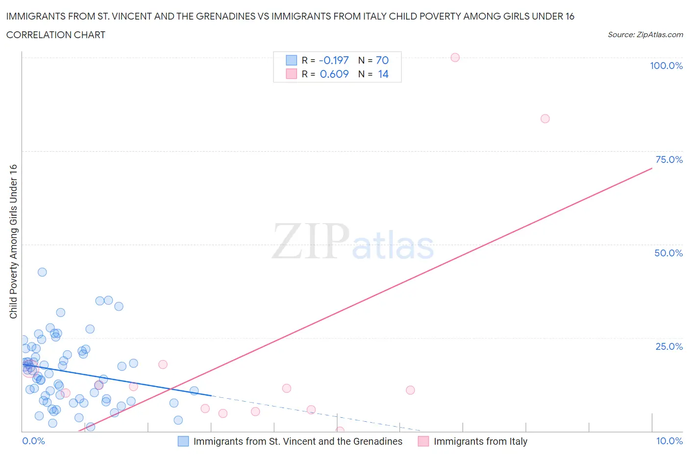 Immigrants from St. Vincent and the Grenadines vs Immigrants from Italy Child Poverty Among Girls Under 16