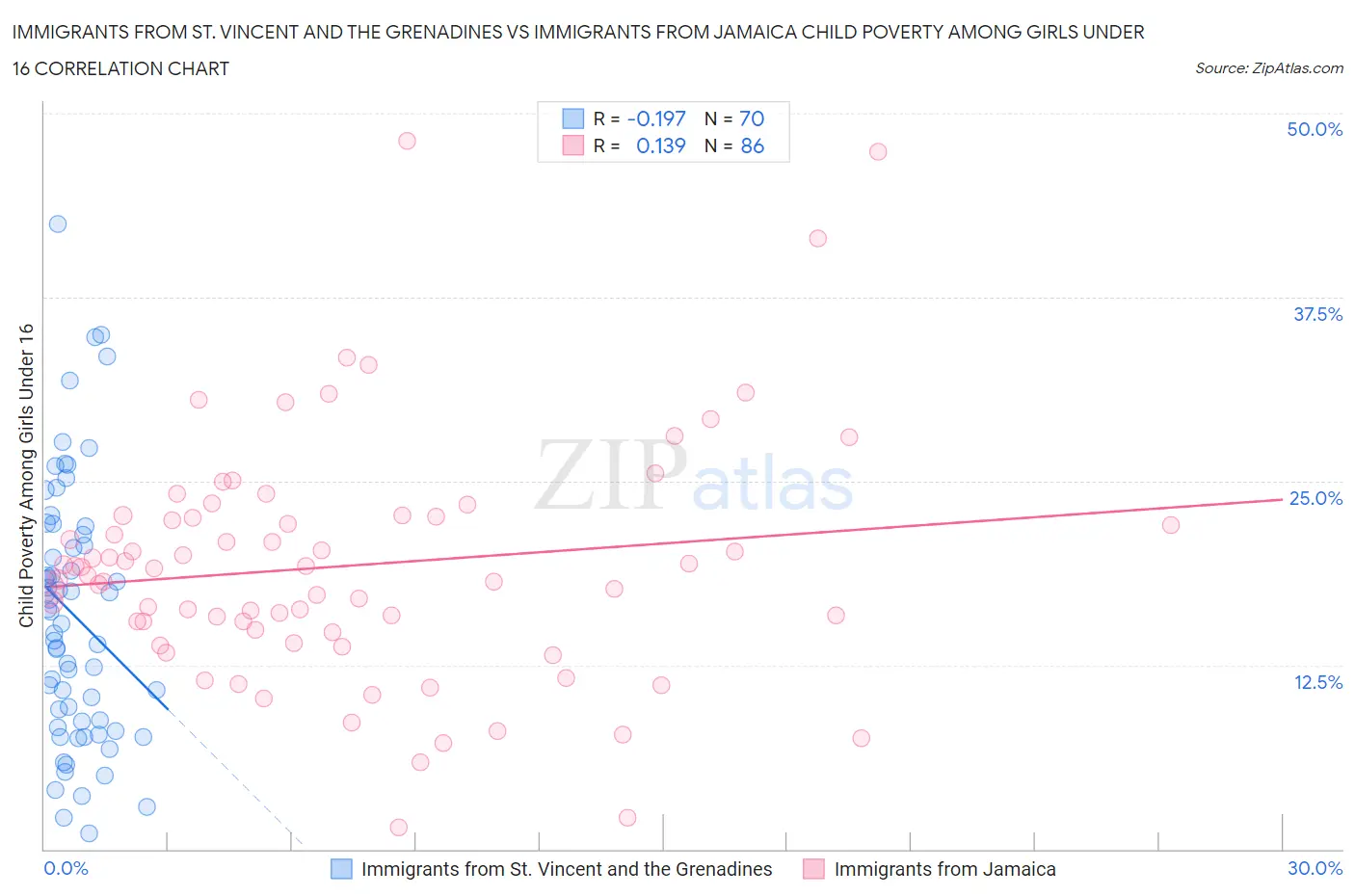 Immigrants from St. Vincent and the Grenadines vs Immigrants from Jamaica Child Poverty Among Girls Under 16