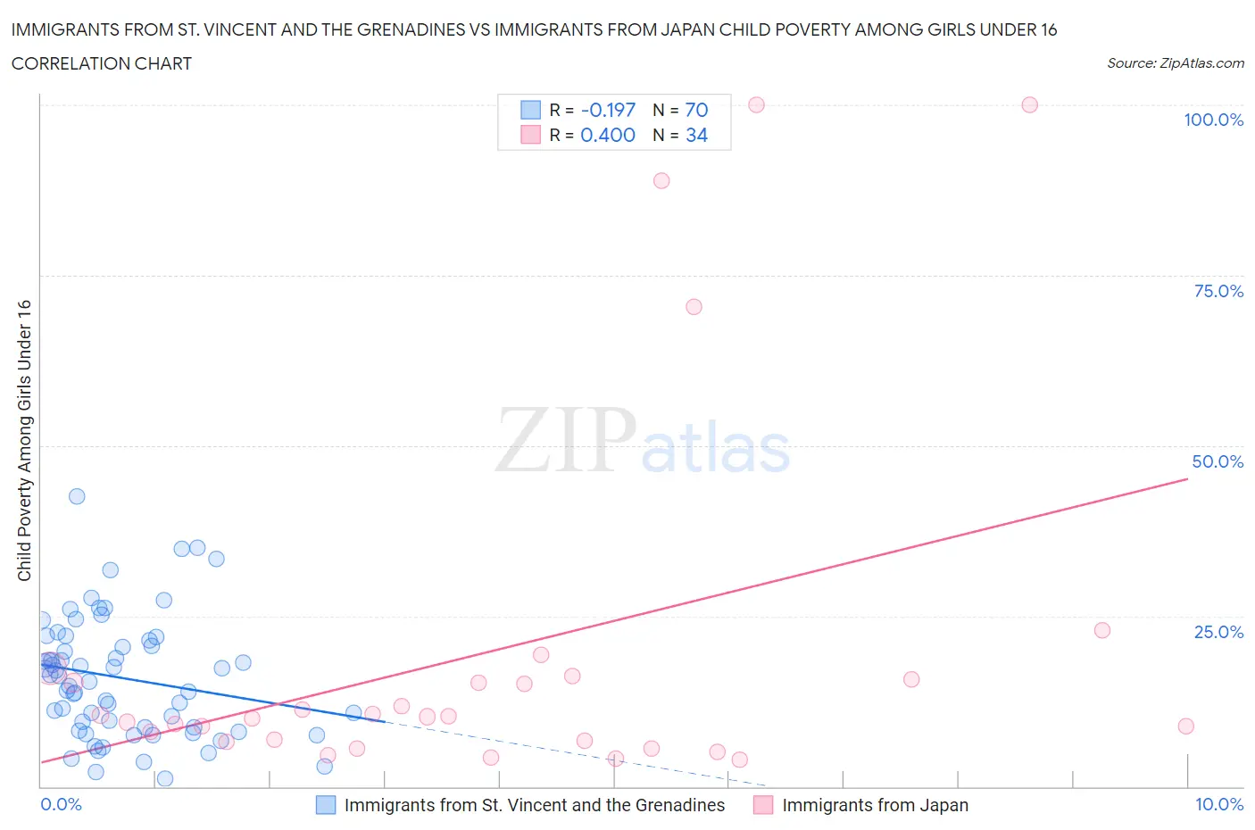 Immigrants from St. Vincent and the Grenadines vs Immigrants from Japan Child Poverty Among Girls Under 16