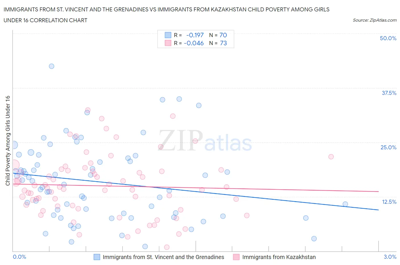 Immigrants from St. Vincent and the Grenadines vs Immigrants from Kazakhstan Child Poverty Among Girls Under 16