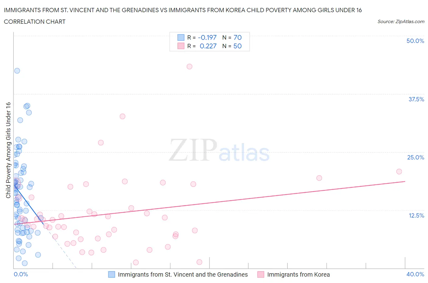 Immigrants from St. Vincent and the Grenadines vs Immigrants from Korea Child Poverty Among Girls Under 16