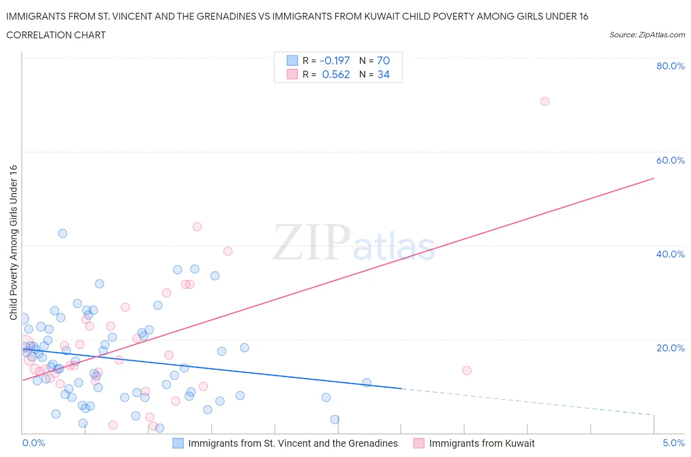 Immigrants from St. Vincent and the Grenadines vs Immigrants from Kuwait Child Poverty Among Girls Under 16