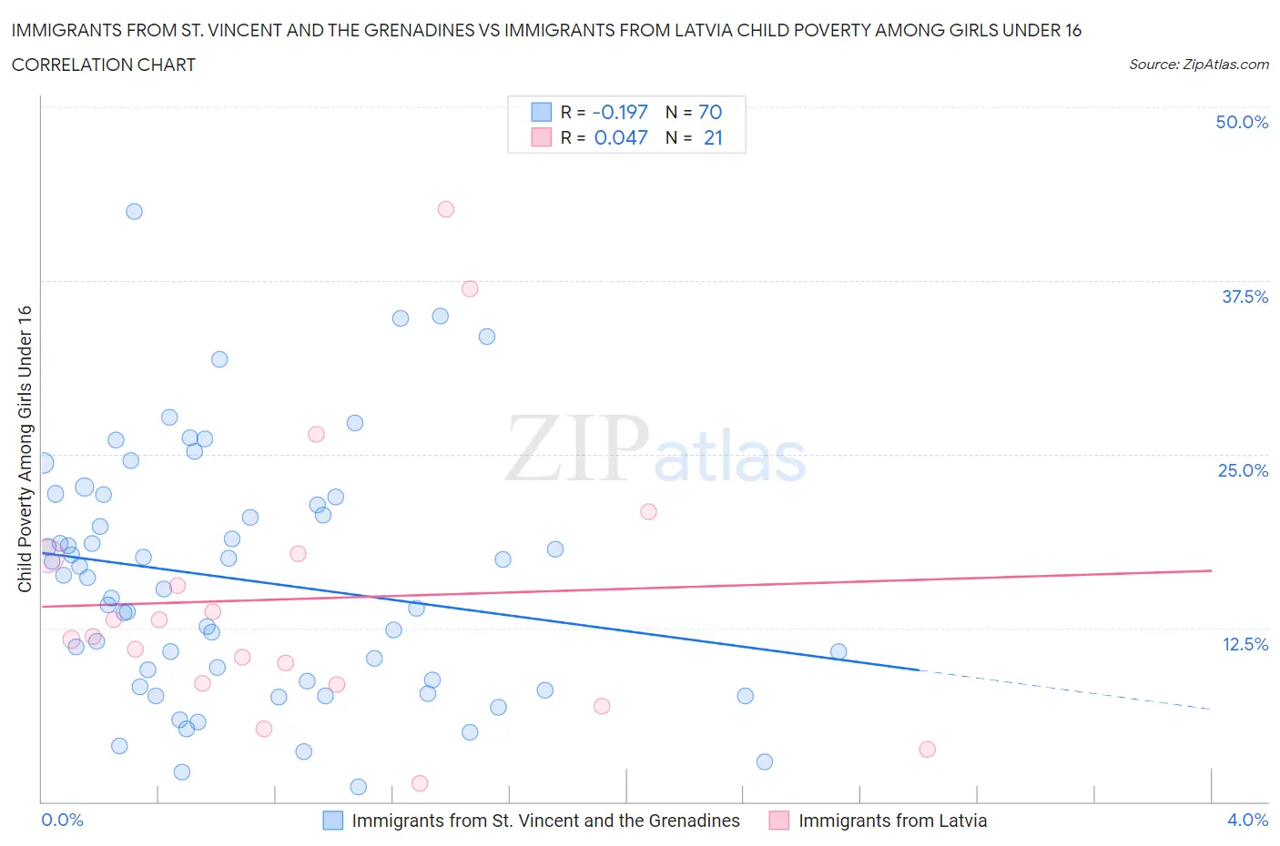 Immigrants from St. Vincent and the Grenadines vs Immigrants from Latvia Child Poverty Among Girls Under 16