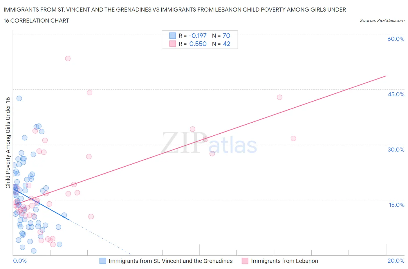 Immigrants from St. Vincent and the Grenadines vs Immigrants from Lebanon Child Poverty Among Girls Under 16