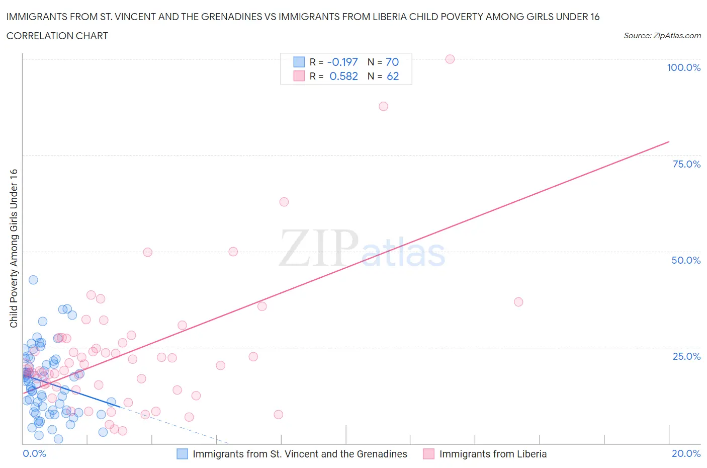 Immigrants from St. Vincent and the Grenadines vs Immigrants from Liberia Child Poverty Among Girls Under 16