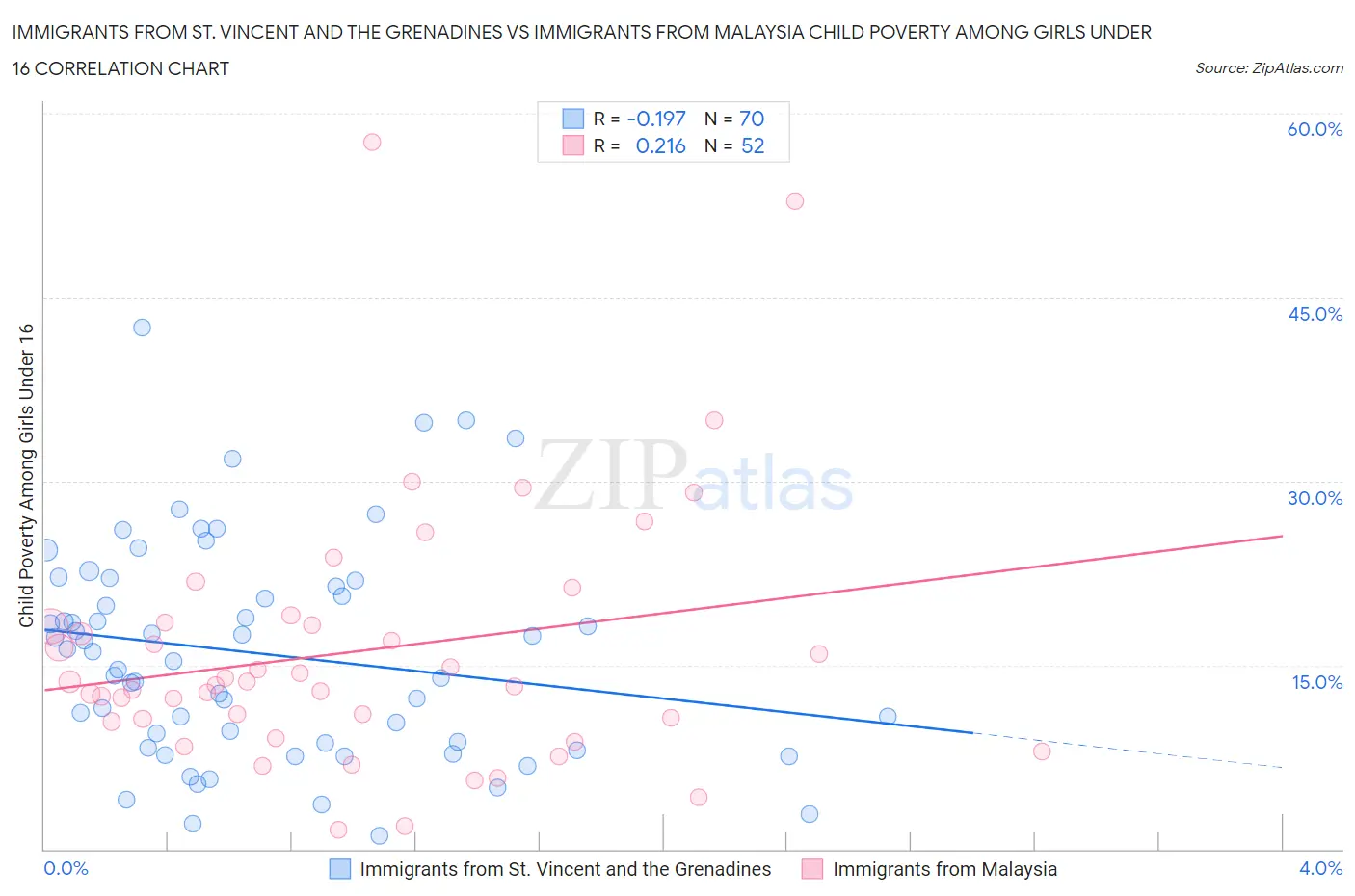 Immigrants from St. Vincent and the Grenadines vs Immigrants from Malaysia Child Poverty Among Girls Under 16