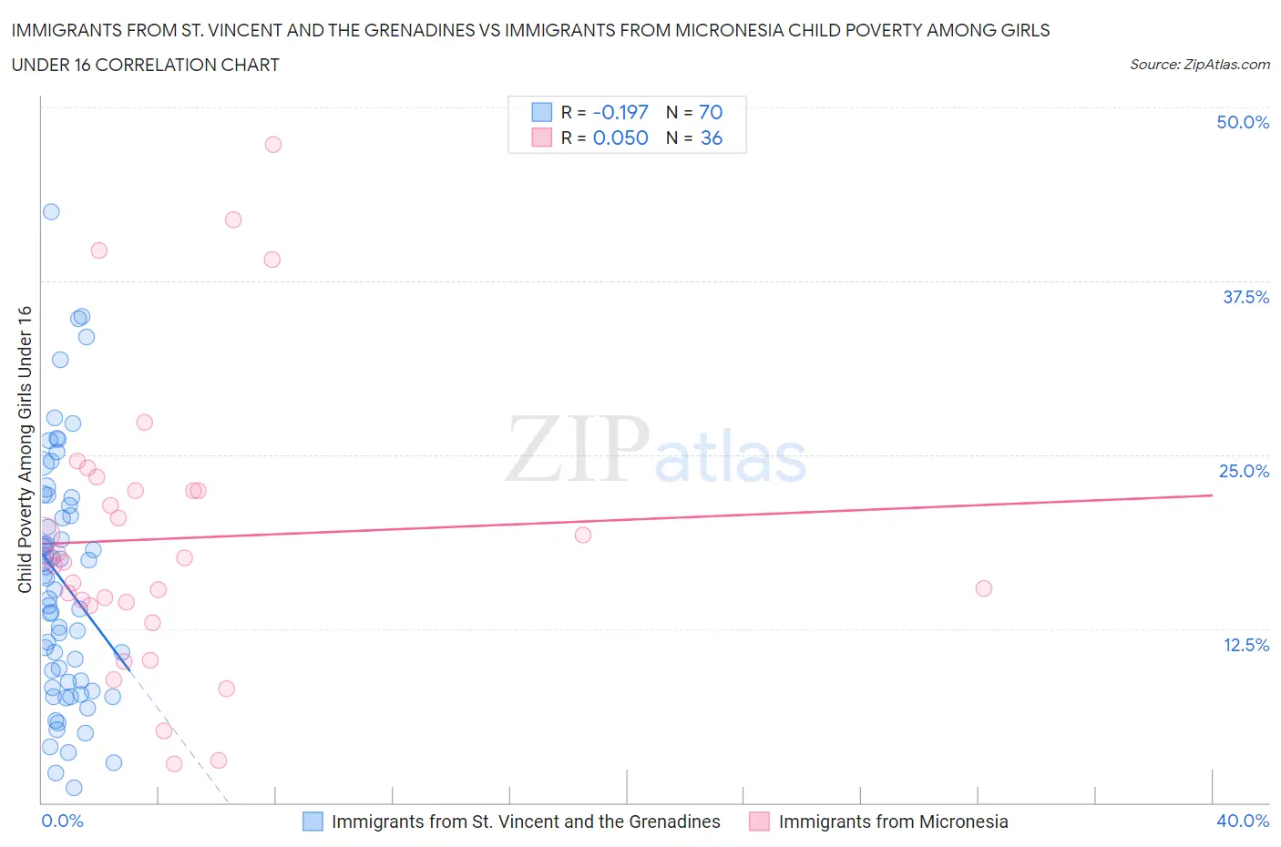 Immigrants from St. Vincent and the Grenadines vs Immigrants from Micronesia Child Poverty Among Girls Under 16