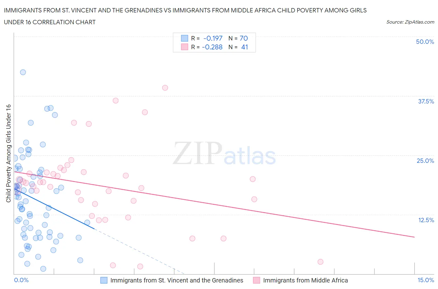 Immigrants from St. Vincent and the Grenadines vs Immigrants from Middle Africa Child Poverty Among Girls Under 16