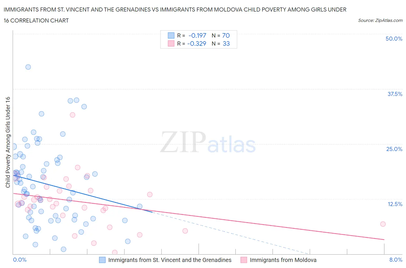 Immigrants from St. Vincent and the Grenadines vs Immigrants from Moldova Child Poverty Among Girls Under 16