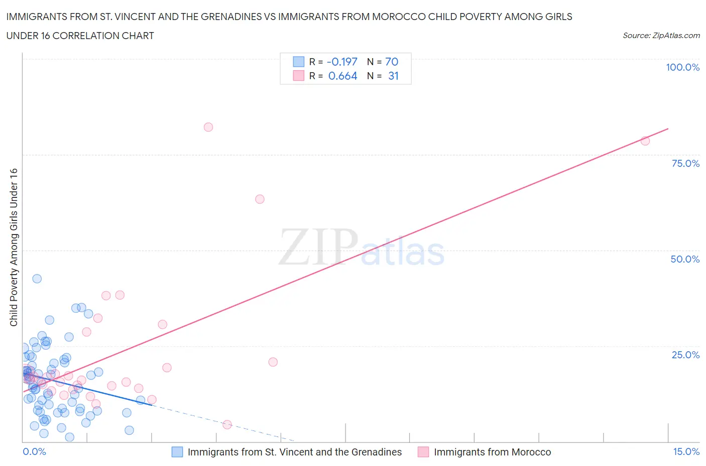 Immigrants from St. Vincent and the Grenadines vs Immigrants from Morocco Child Poverty Among Girls Under 16