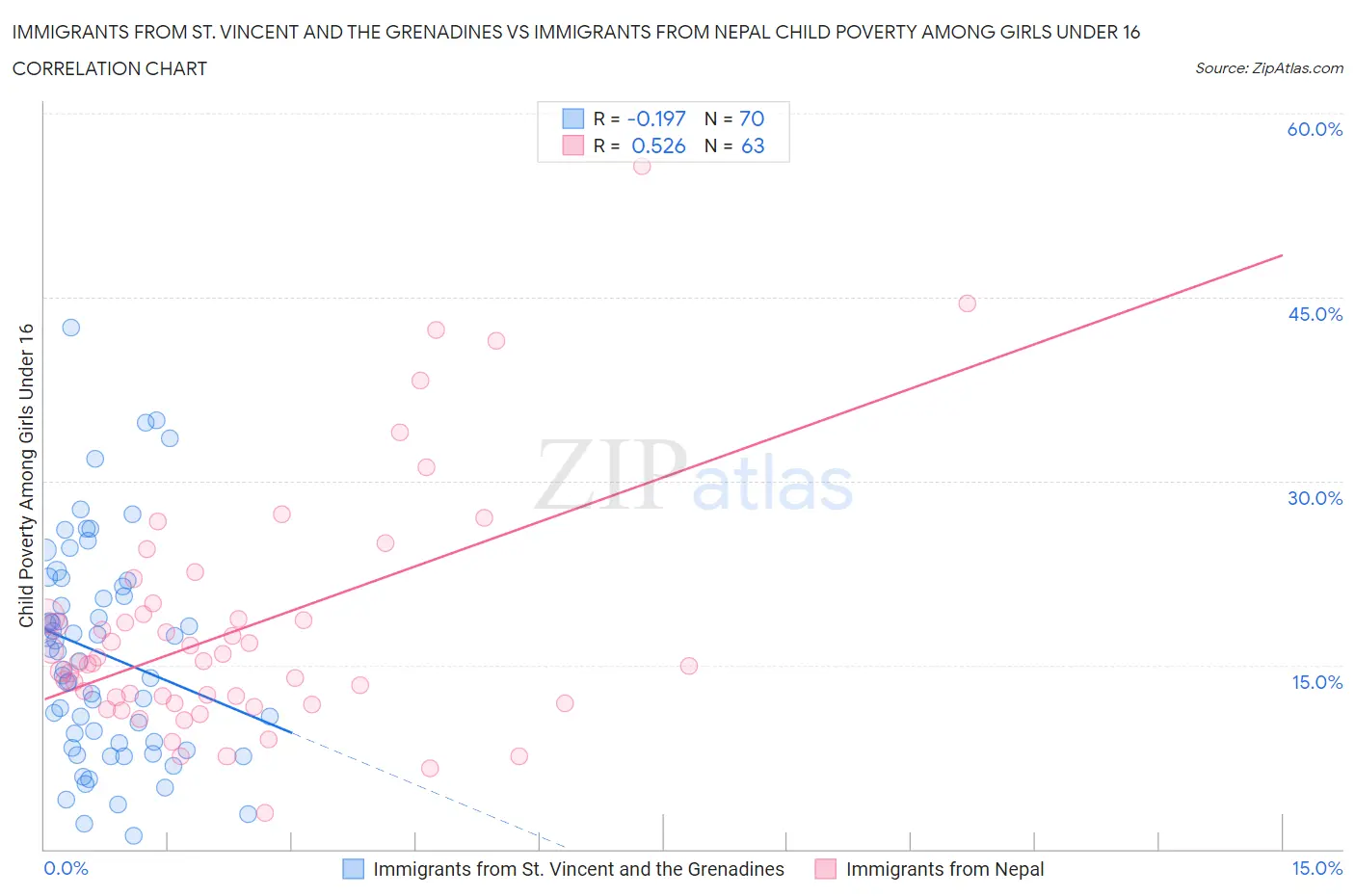 Immigrants from St. Vincent and the Grenadines vs Immigrants from Nepal Child Poverty Among Girls Under 16