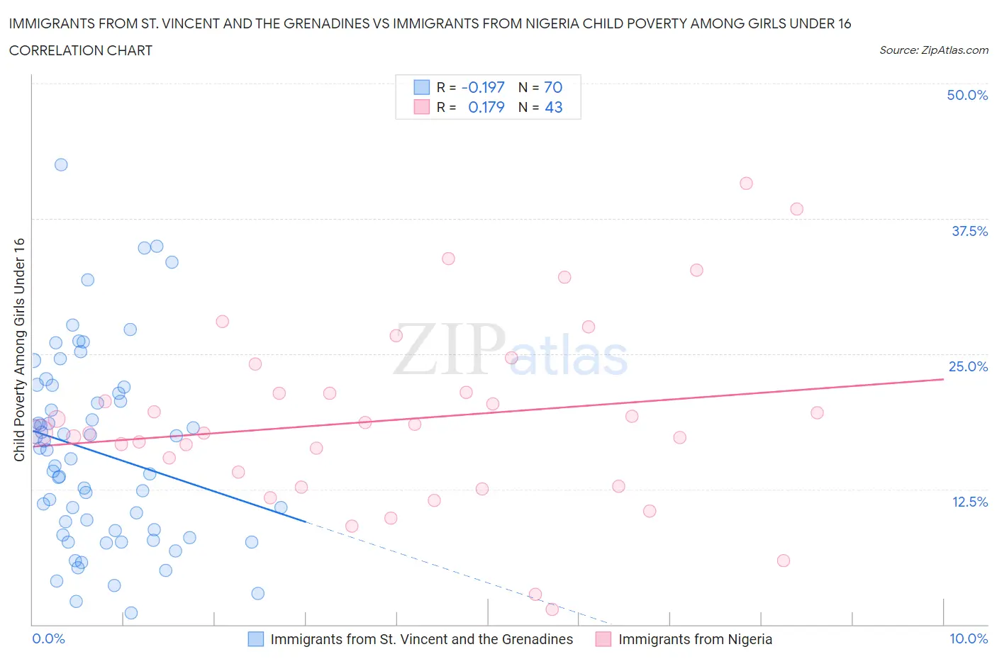 Immigrants from St. Vincent and the Grenadines vs Immigrants from Nigeria Child Poverty Among Girls Under 16