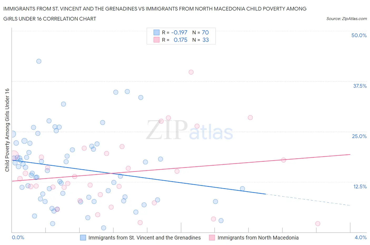 Immigrants from St. Vincent and the Grenadines vs Immigrants from North Macedonia Child Poverty Among Girls Under 16