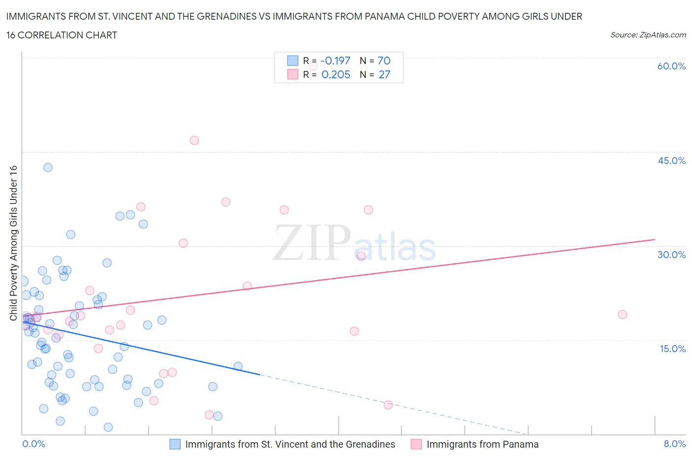 Immigrants from St. Vincent and the Grenadines vs Immigrants from Panama Child Poverty Among Girls Under 16