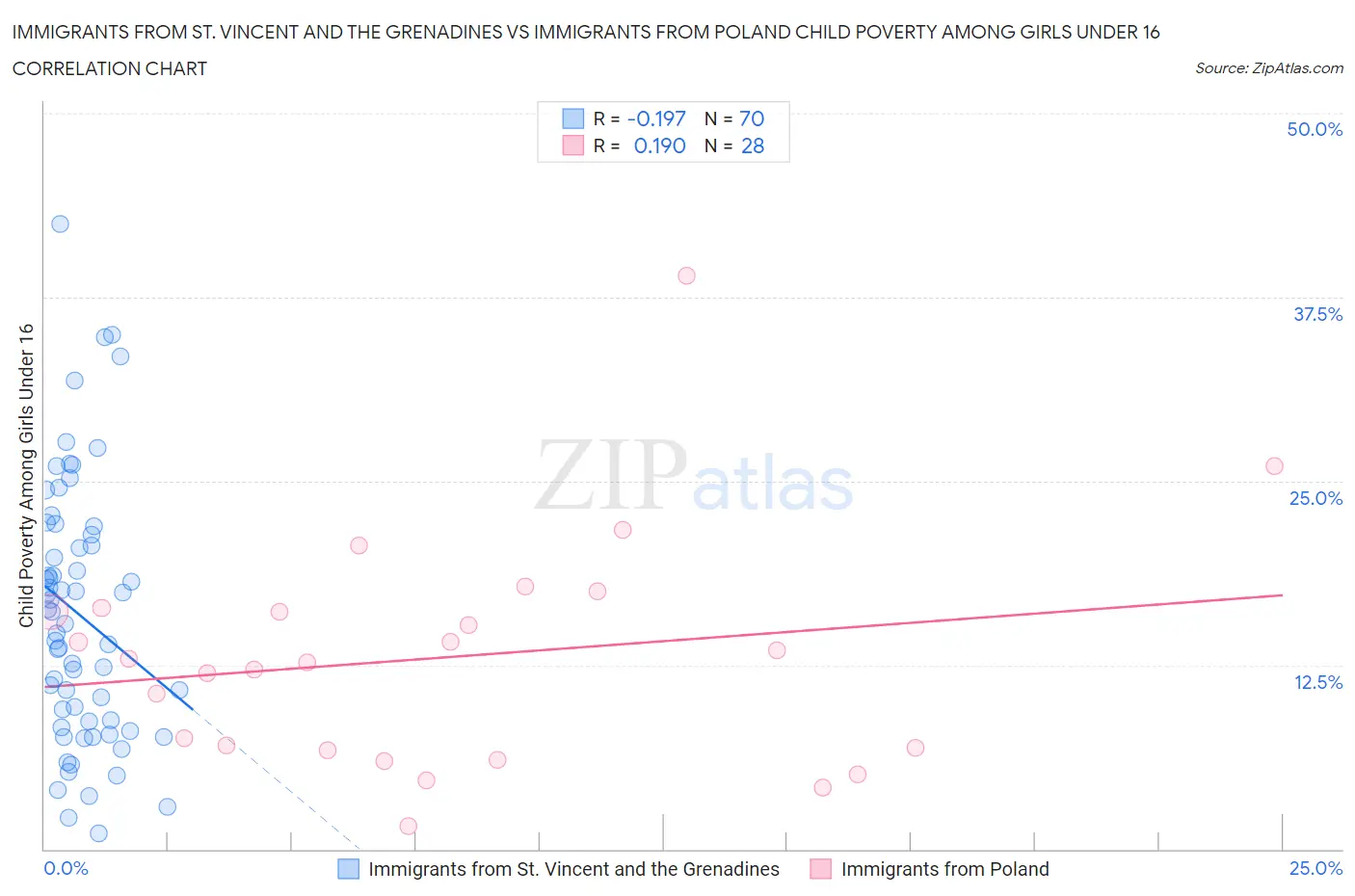 Immigrants from St. Vincent and the Grenadines vs Immigrants from Poland Child Poverty Among Girls Under 16