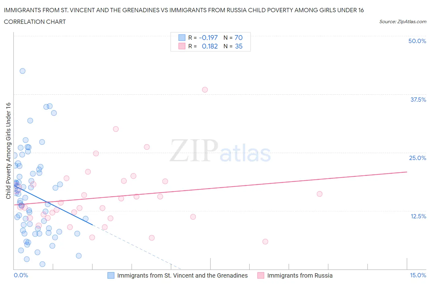 Immigrants from St. Vincent and the Grenadines vs Immigrants from Russia Child Poverty Among Girls Under 16