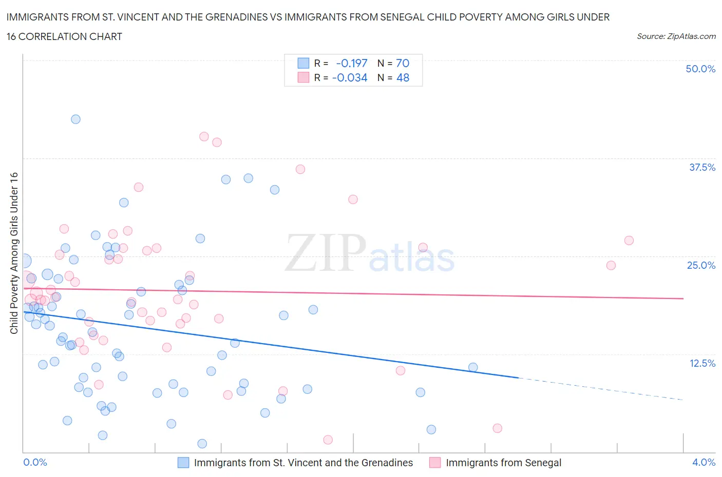 Immigrants from St. Vincent and the Grenadines vs Immigrants from Senegal Child Poverty Among Girls Under 16