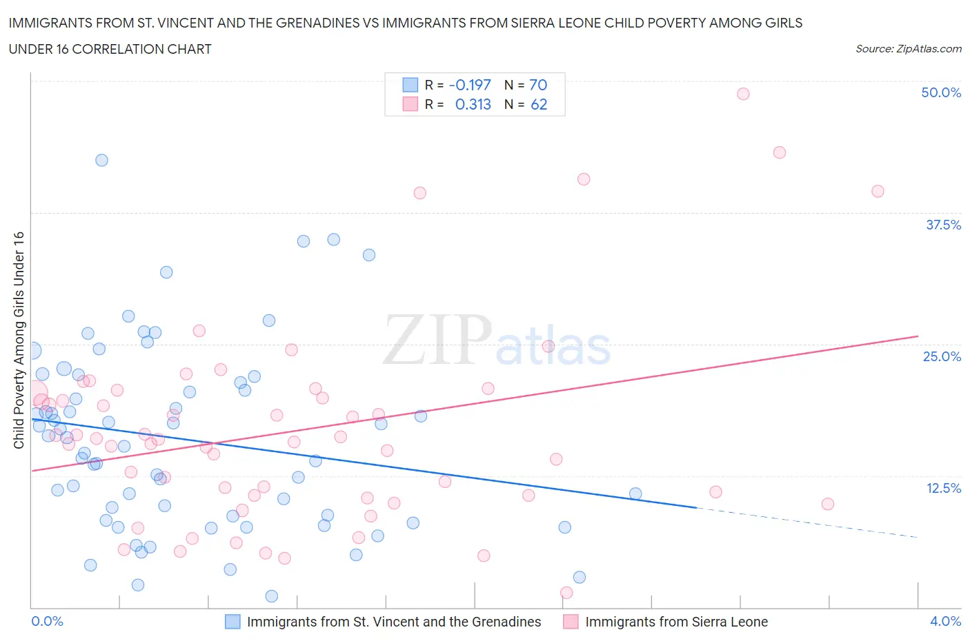 Immigrants from St. Vincent and the Grenadines vs Immigrants from Sierra Leone Child Poverty Among Girls Under 16