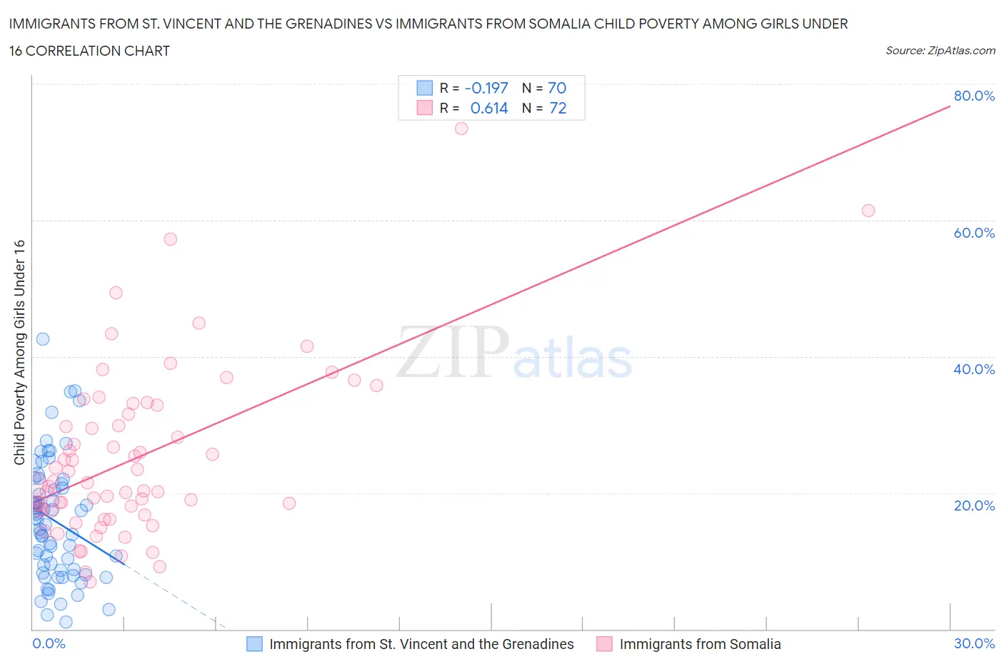 Immigrants from St. Vincent and the Grenadines vs Immigrants from Somalia Child Poverty Among Girls Under 16