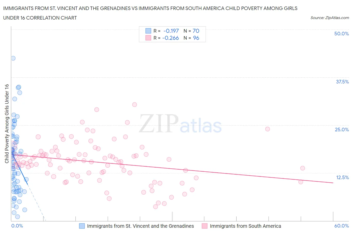 Immigrants from St. Vincent and the Grenadines vs Immigrants from South America Child Poverty Among Girls Under 16